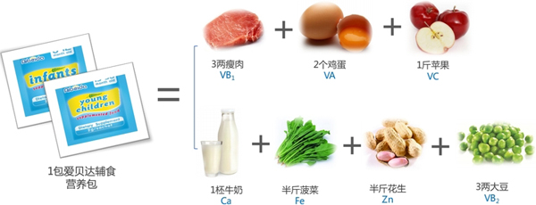 愛貝達(dá)輔食營養(yǎng)包核心營養(yǎng).jpg